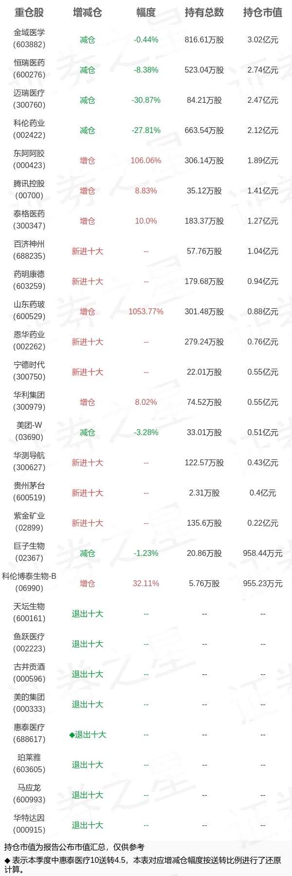 基金持仓动向：交银施罗德基金楼慧源三季度加仓这些股（名单）