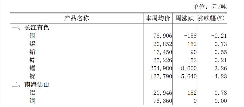 本周（10月21日-10月25日）长江A00铝上涨0.73%