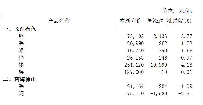 本周（11月11日-11月15日）长江A00铝下跌1.23%