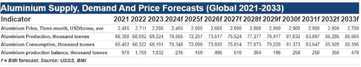 惠譽：2024年鋁價料平均上漲6%，因需求強勁