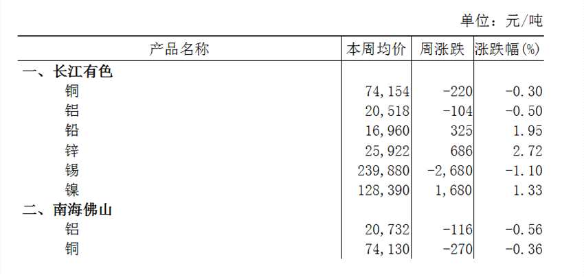 本周（11月25日-11月30日）長江A00鋁下跌0.50%