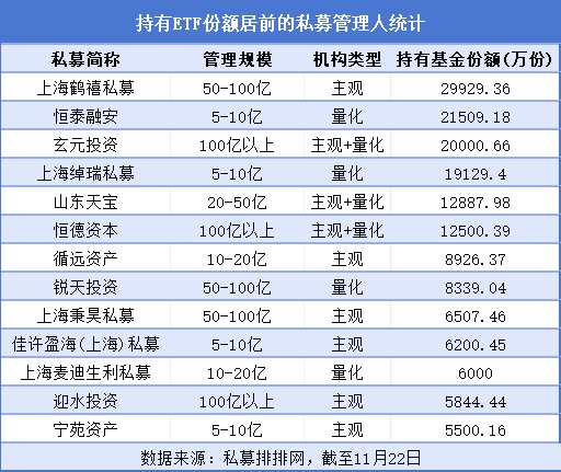 私募年内买了30亿份ETF，中证A500ETF分走4亿多