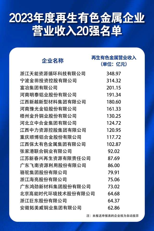 2023年度再生有色金屬企業(yè)營業(yè)收入20強名單發(fā)布