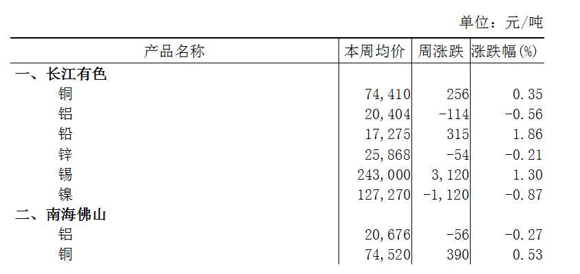 本周(12月2日-12月6日)長江A00鋁下跌0.56% 本周(12月2日-12月6日)長江A00鋁下跌0.56%