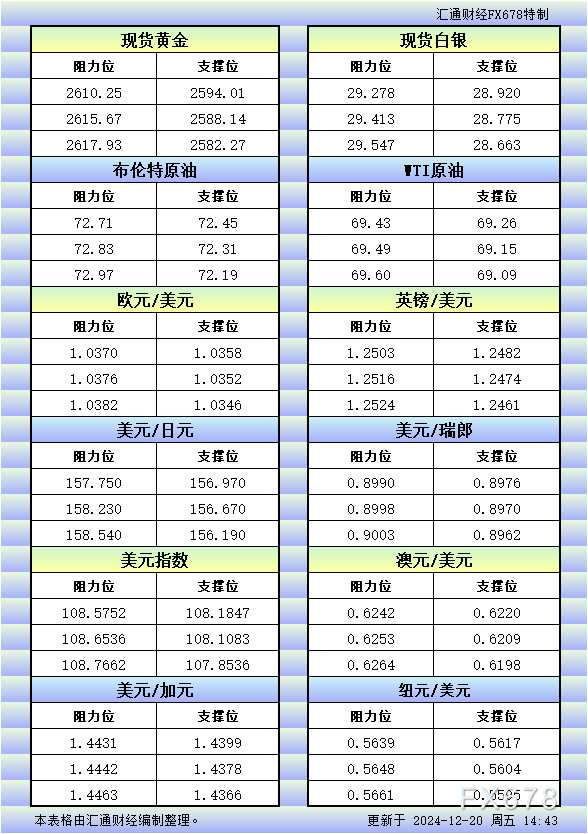 12月20日歐市更新的支撐阻力：金銀原油+美元指數(shù)等八大貨幣對(duì)