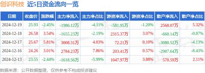 創識科技（300941）12月19日主力資金凈賣出1986.12萬元