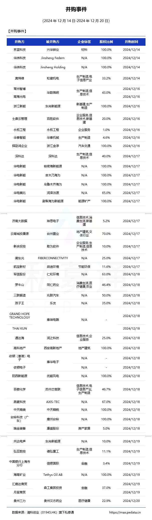 私募通数据周报：本周投资、上市和并购共112起事件