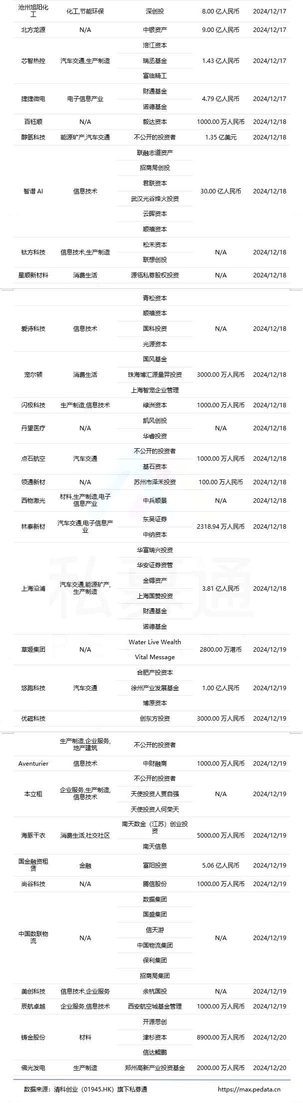 私募通数据周报：本周投资、上市和并购共112起事件