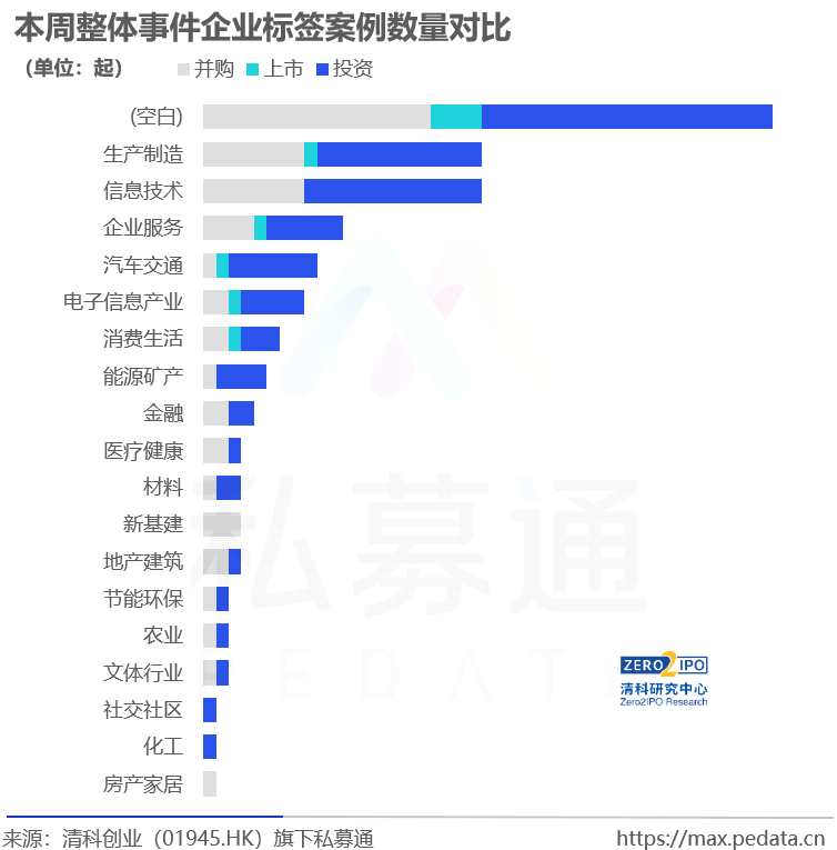 私募通数据周报：本周投资、上市和并购共112起事件