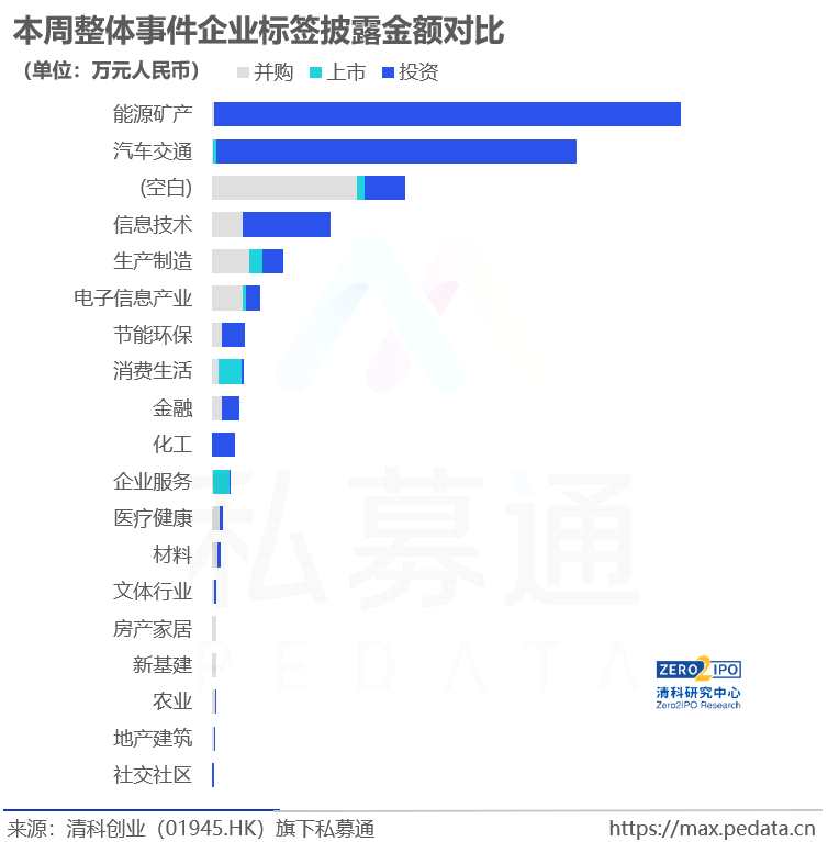 私募通数据周报：本周投资、上市和并购共112起事件