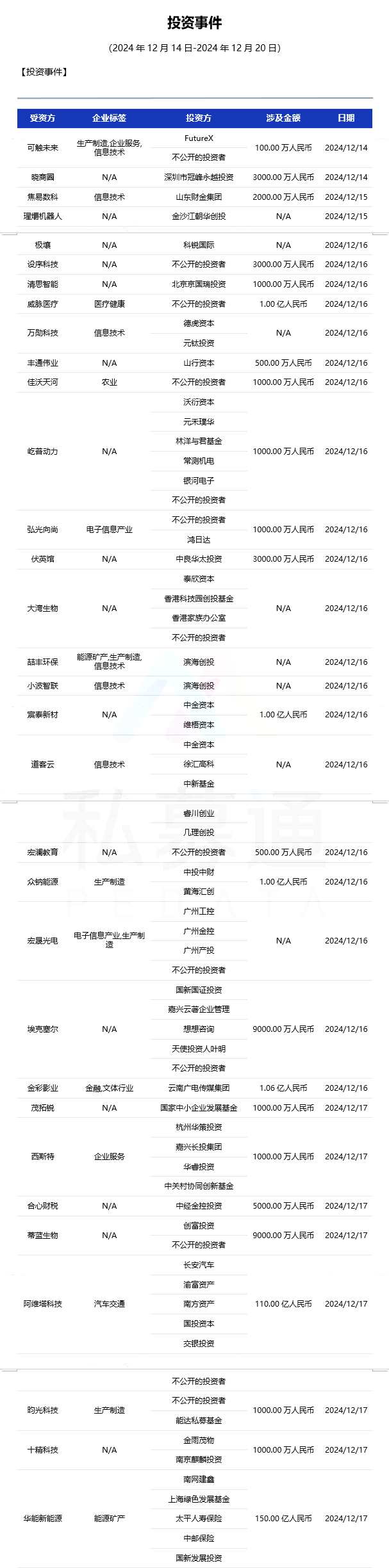 私募通数据周报：本周投资、上市和并购共112起事件