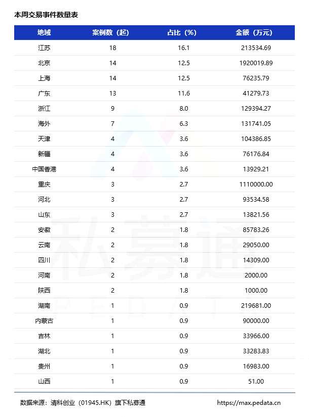 私募通数据周报：本周投资、上市和并购共112起事件