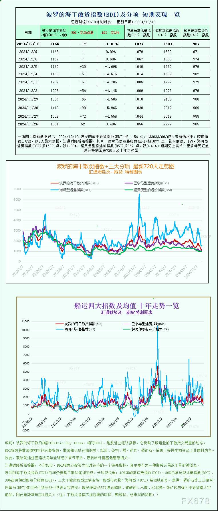 一張圖：波羅的海指數(shù)因船舶運(yùn)費(fèi)下跌而跌至 15 個(gè)月低點(diǎn)