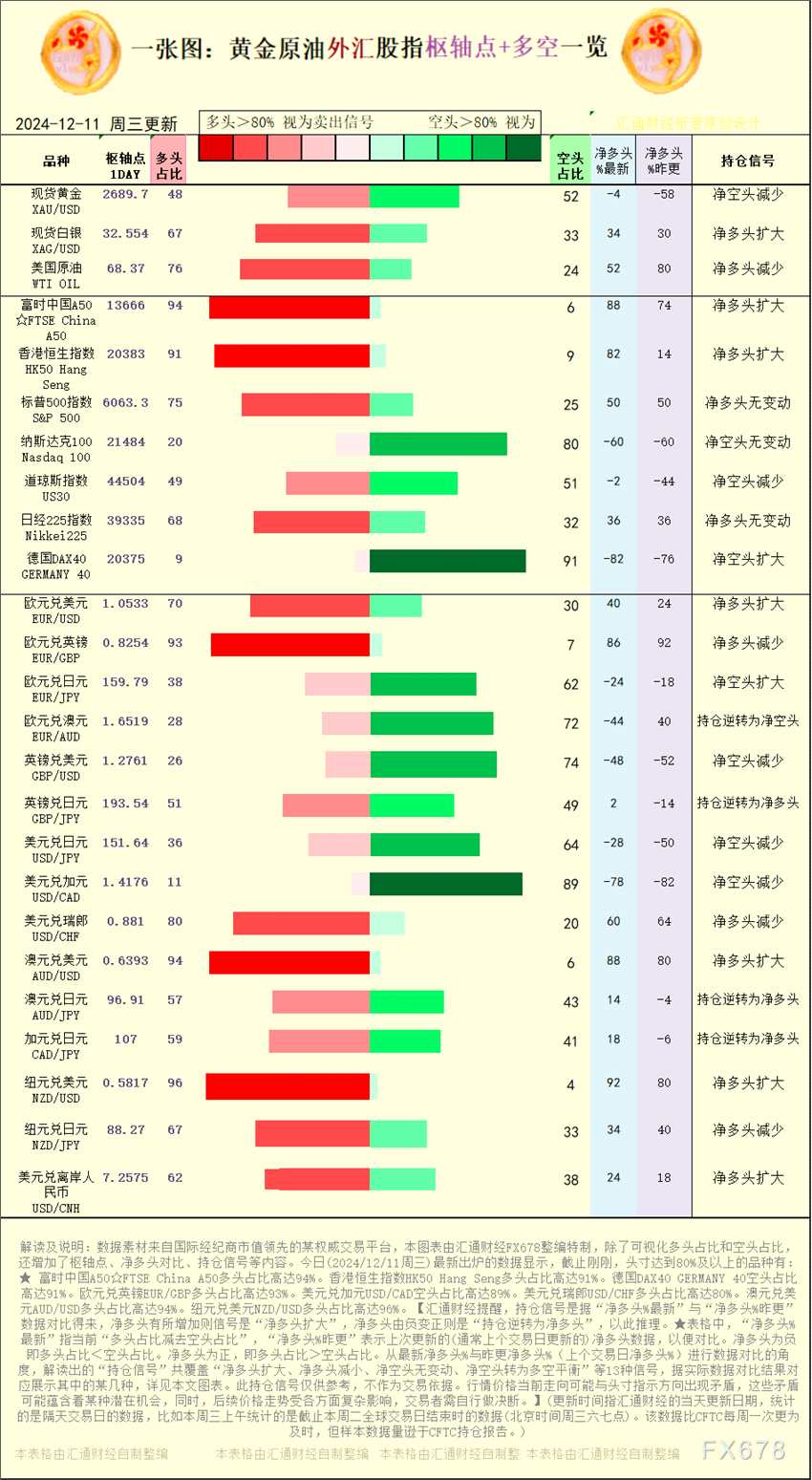 一張圖：2024/12/11黃金原油外匯股指“樞紐點(diǎn)+多空持倉(cāng)信號(hào)”一覽