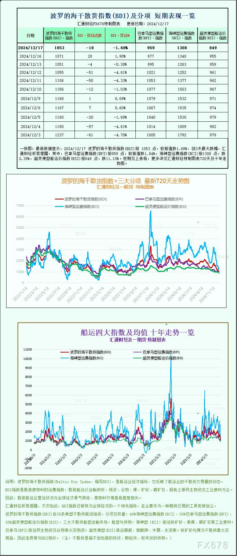 一張圖：波羅的海指數(shù)因所有船舶板塊運(yùn)價(jià)下跌而回落