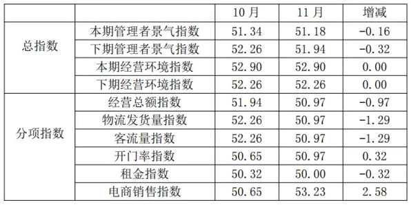 11月纺织服装专业市场景气指数小幅波动