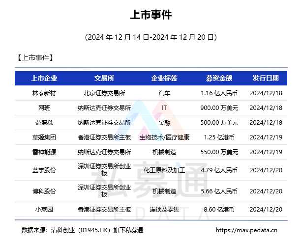 私募通数据周报：本周投资、上市和并购共112起事件