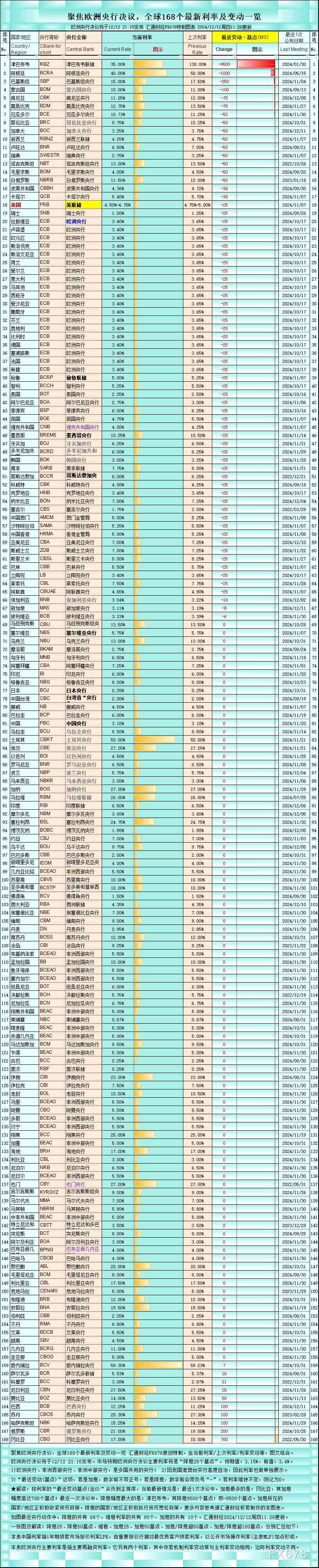 歐洲央行決議料“不對(duì)稱降息”，全球降息25個(gè)基點(diǎn)有48個(gè)