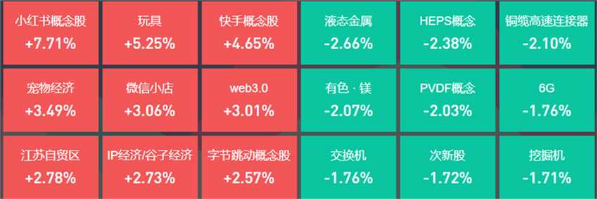 小红书概念股持续爆发，20位基金经理发生任职变动