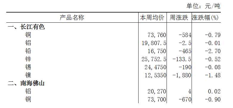 本周(2024年12月30日-2025年1月3日)長江有色鋁下跌0.01% 本周(2024年12月30日-2025年1月3日)長江有色鋁下跌0.01%