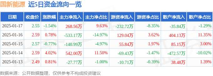 国新能源（600617）1月17日主力资金净买入268.56万元