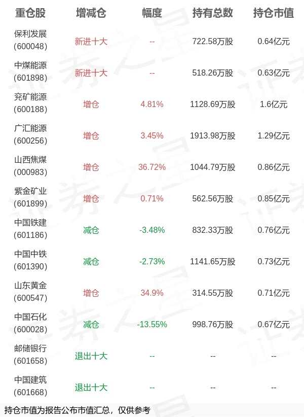 信达澳亚基金杨彬旗下信达澳银鑫安年报最新持仓，重仓兖矿能源