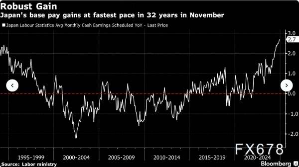 圖：11月日本基本工資增長(zhǎng)32年來最快