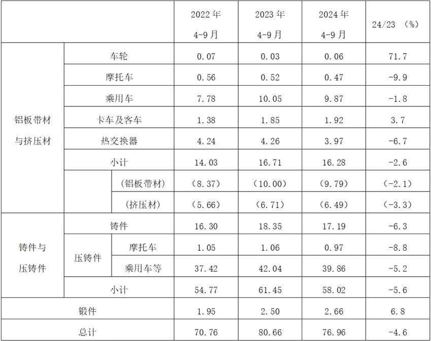 2024財年上半年（4-9月）日本鋁產(chǎn)品面向汽車制造業(yè)的發(fā)貨量為76.96萬噸