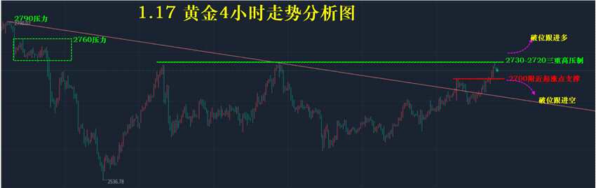 1.18周评—秋末悔城：金价承压调整走预判！下周调整再决战！