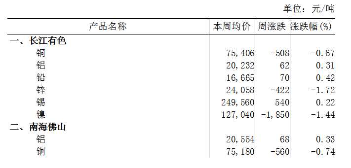 本周(2025年1月20日-1月24日)長(zhǎng)江有色鋁上漲0.31% 本周(2025年1月20日-1月24日)長(zhǎng)江有色鋁上漲0.31%