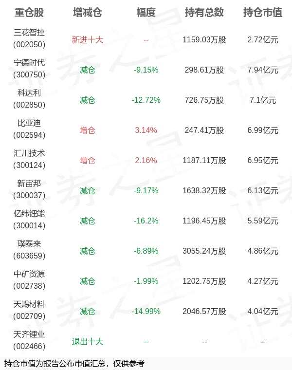东方基金李瑞旗下东方新能源年报最新持仓，重仓宁德时代