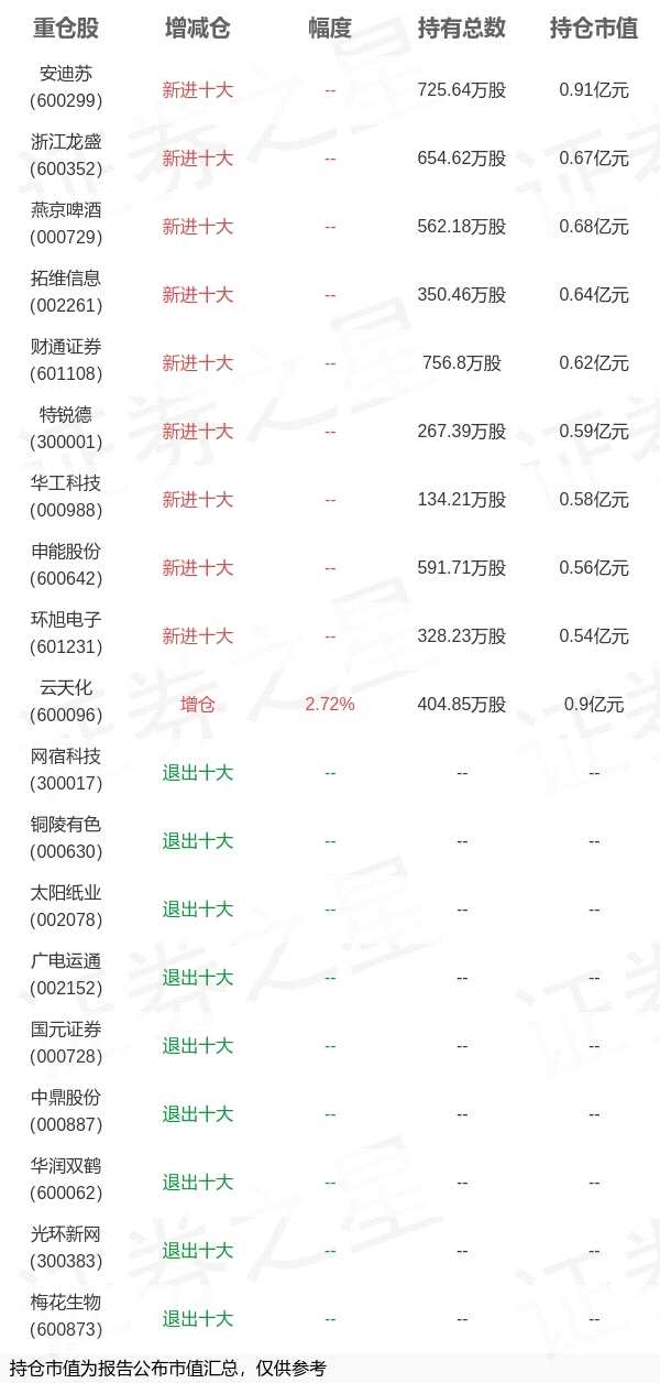 富国基金李笑薇旗下富国中证500增强年报最新持仓，重仓安迪苏