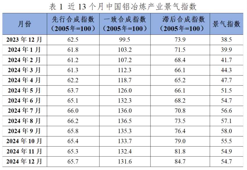 2024年12月中國(guó)鋁冶煉產(chǎn)業(yè)運(yùn)行態(tài)勢(shì)分析