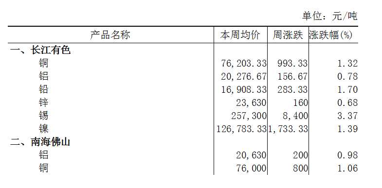 本周（2025年2月5日-7日）長江有色鋁上漲0.78%