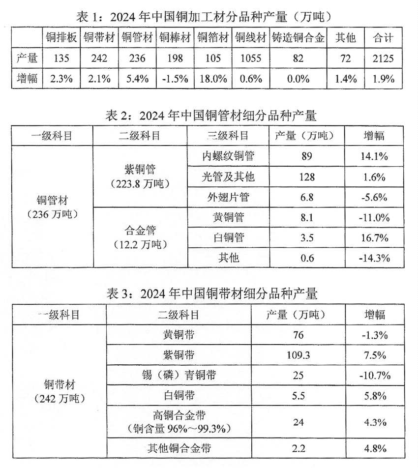 2024年中國銅鋁加工材產(chǎn)量