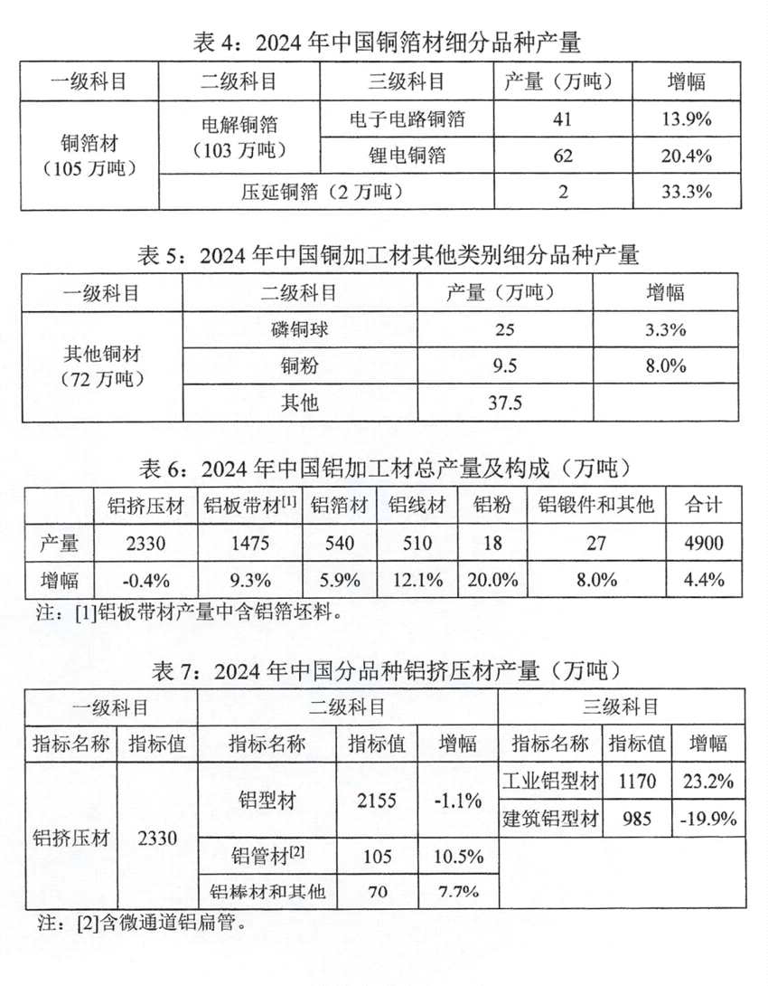 2024年中國銅鋁加工材產(chǎn)量