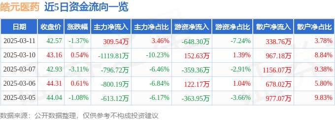 皓元医药（688131）3月11日主力资金净买入309.54万元