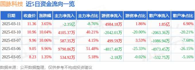 国脉科技（002093）3月11日主力资金净卖出2.35亿元