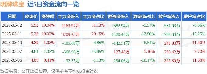 3月12日明牌珠宝涨停分析：珠宝饰品，房产经纪，光伏概念热股