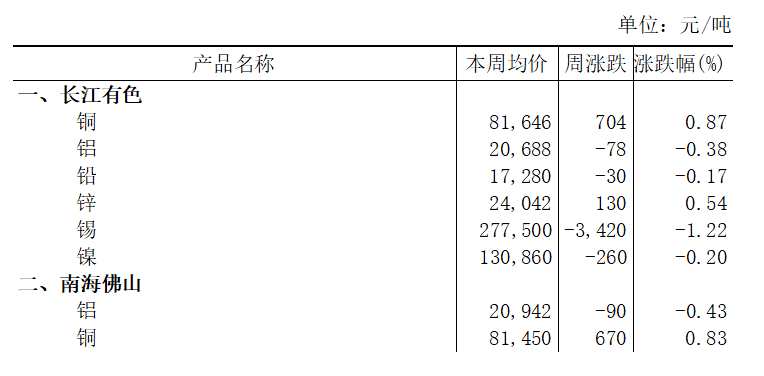 本周（2025年3月24日-3月28日）長江有色鋁下跌0.38%