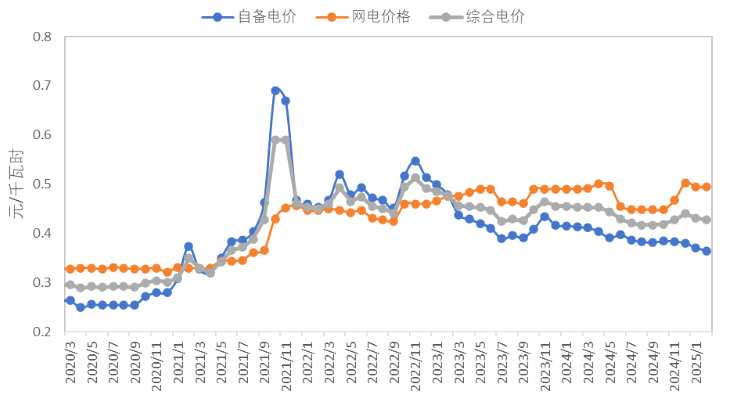 成本顯著下降，2月份中國(guó)電解鋁行業(yè)盈利持續(xù)改善