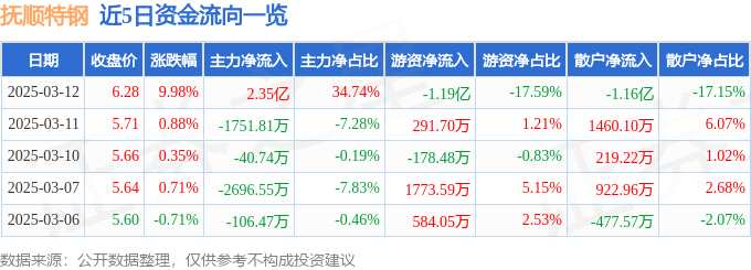 3月12日抚顺特钢涨停分析：核电，军民融合，军工概念热股