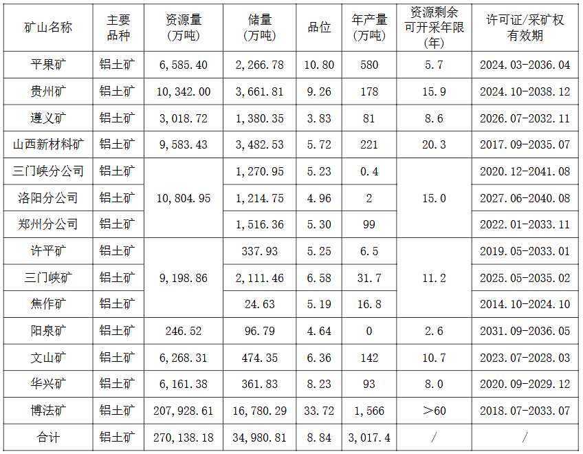 中國鋁業(yè)公布自有旅途礦山的基本情況 中國鋁業(yè)公布自有旅途礦山的基本情況