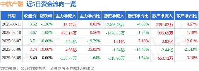 中航产融（600705）3月11日主力资金净买入15.77万元