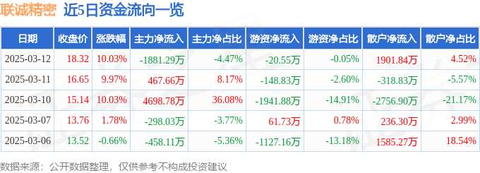 3月12日联诚精密涨停分析：光热发电，汽车零部件，氢能源/燃料电池概念热股