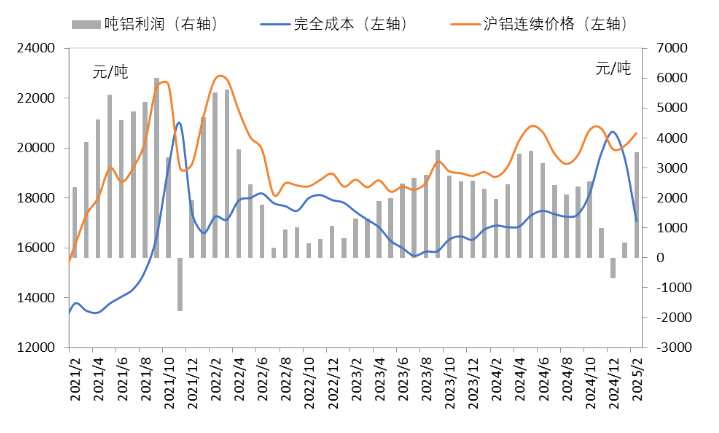 成本顯著下降，2月份中國(guó)電解鋁行業(yè)盈利持續(xù)改善