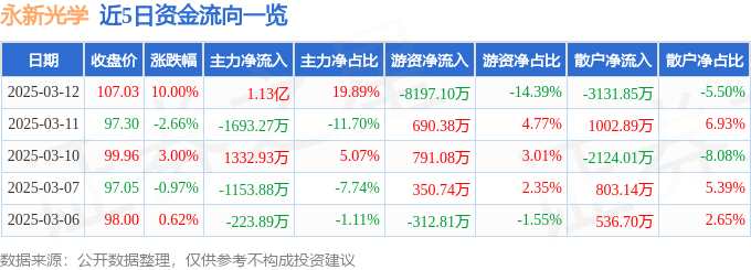 3月12日永新光学涨停分析：超高清视频，激光雷达，3D感应概念热股