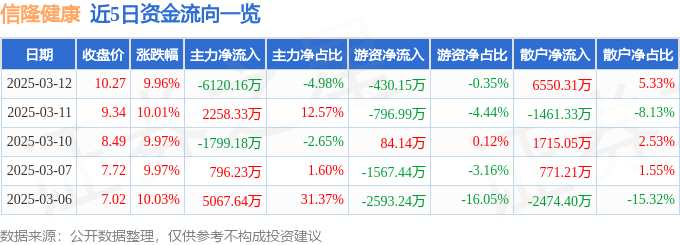 3月12日信隆健康涨停分析：体育产业，养老产业，两轮车概念热股