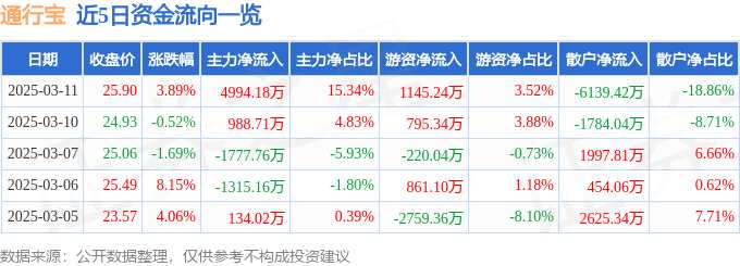 通行宝（301339）3月11日主力资金净买入4994.18万元