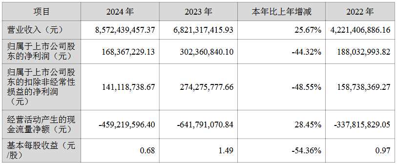 鑫鉑股份：2024年歸母凈利潤1.68億元